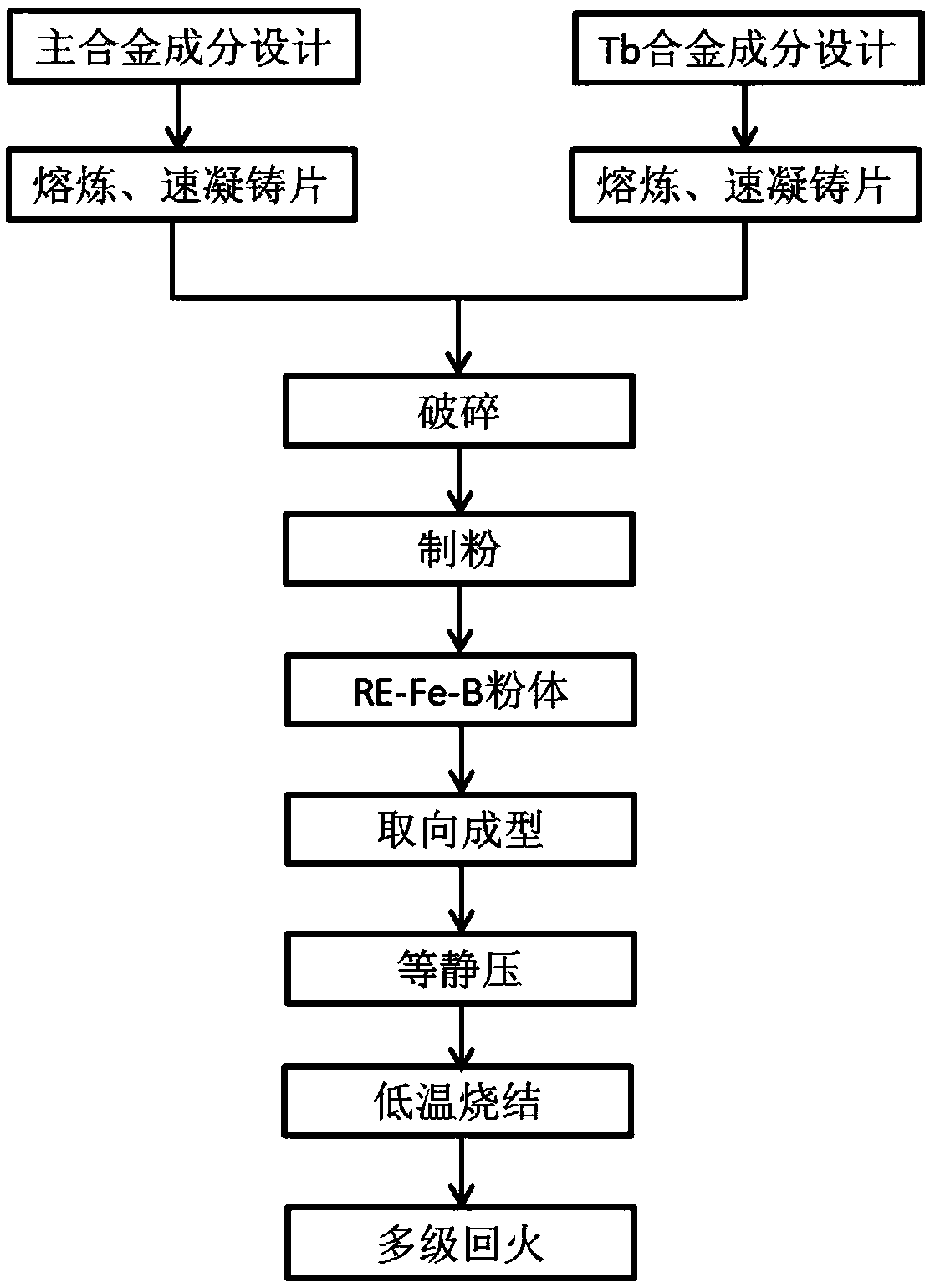 High-performance and high-coercivity Tb-containing magnet and preparation method thereof