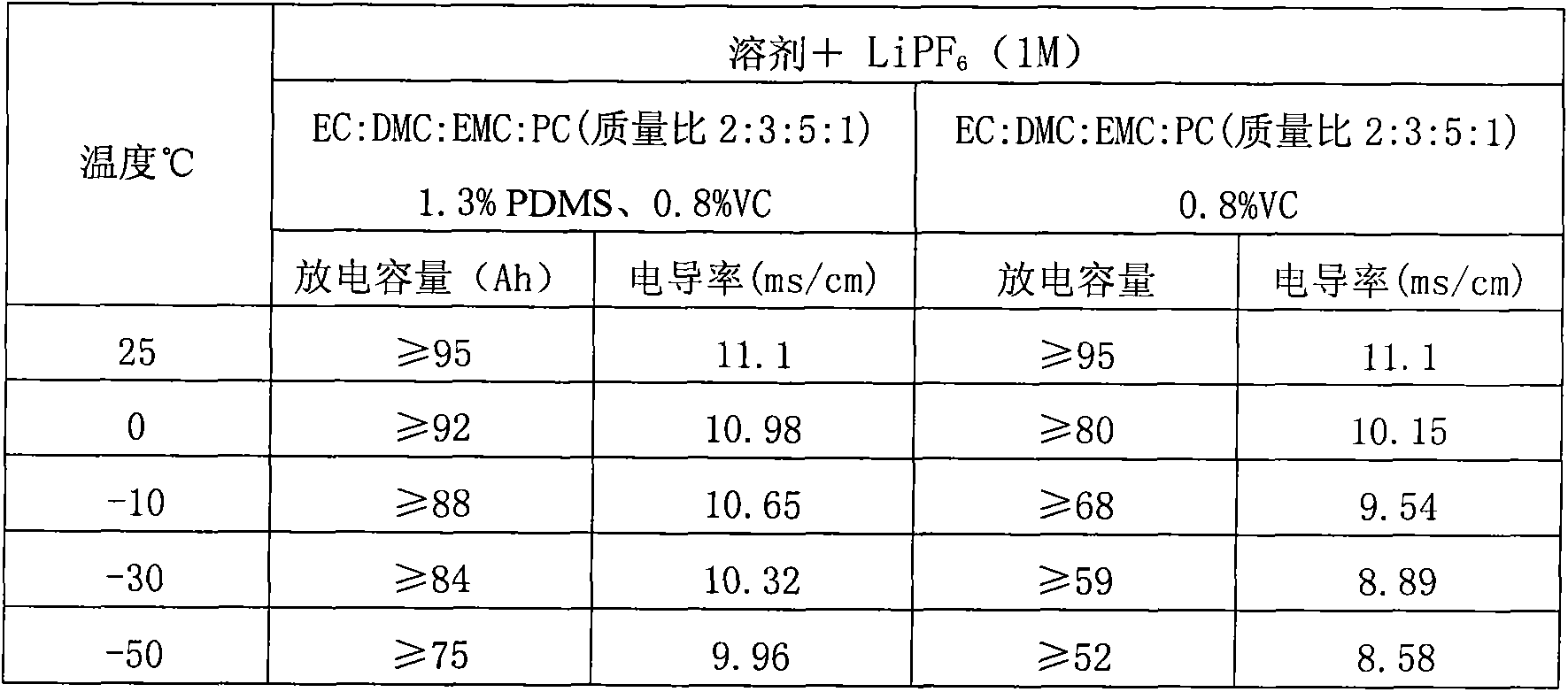 Low-temperature type carbonic ester lithium battery electrolyte