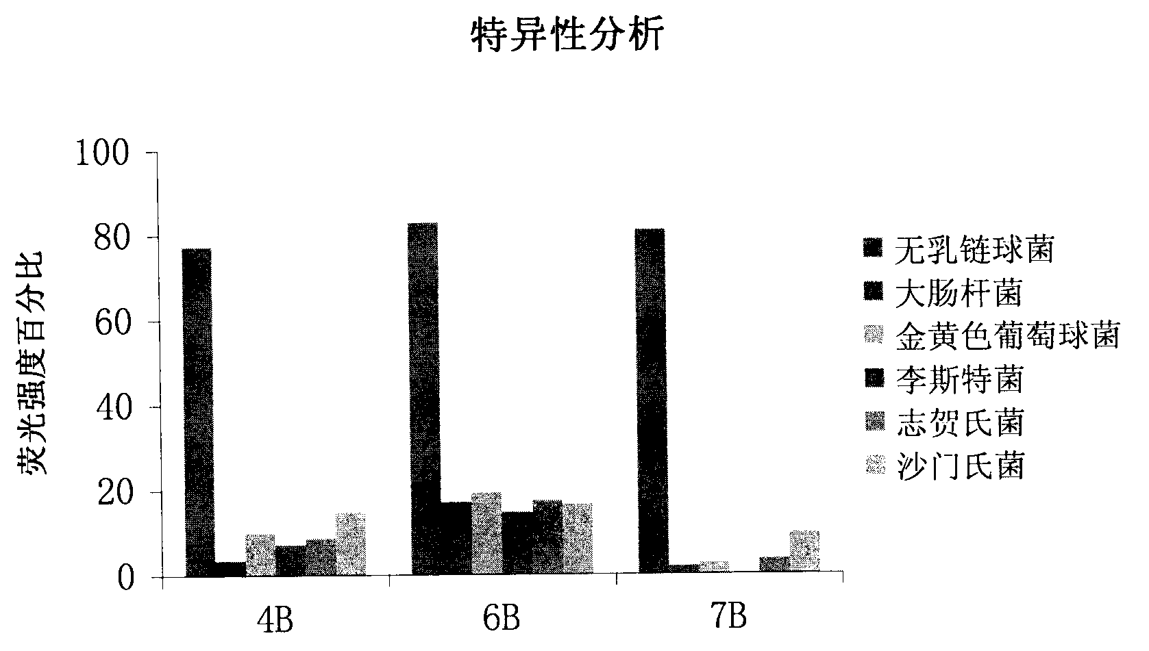 A set of oligonucleotide aptamers capable of specifically recognizing streptococcus agalactiae