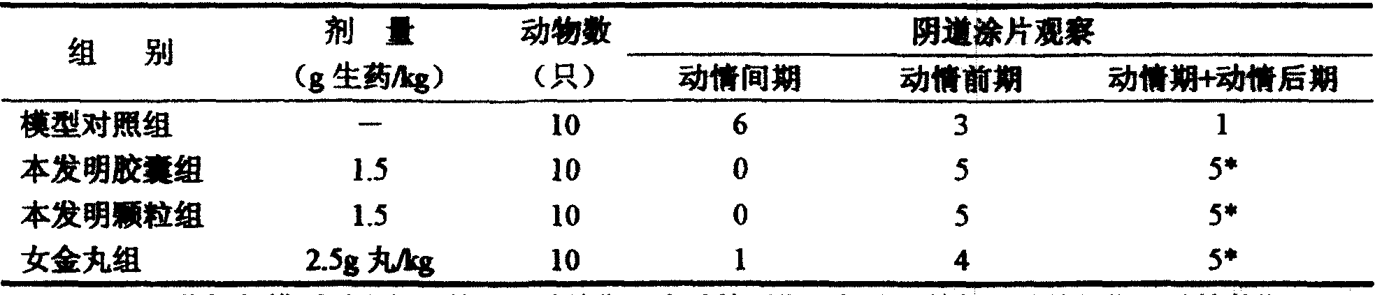 Chinese patent medicine for treating gynaecologic disease and preparing method