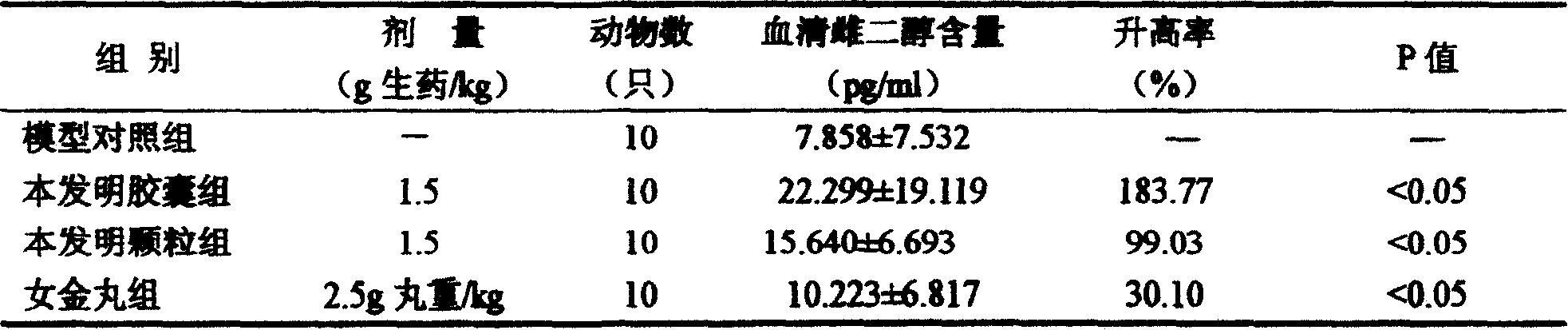 Chinese patent medicine for treating gynaecologic disease and preparing method