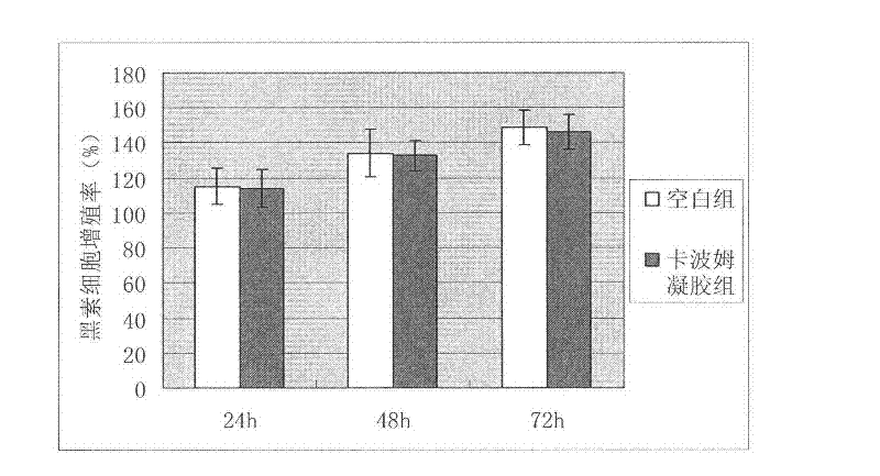 Preparation method and application of coating carrier system for vitiligo melanocyte transplantation