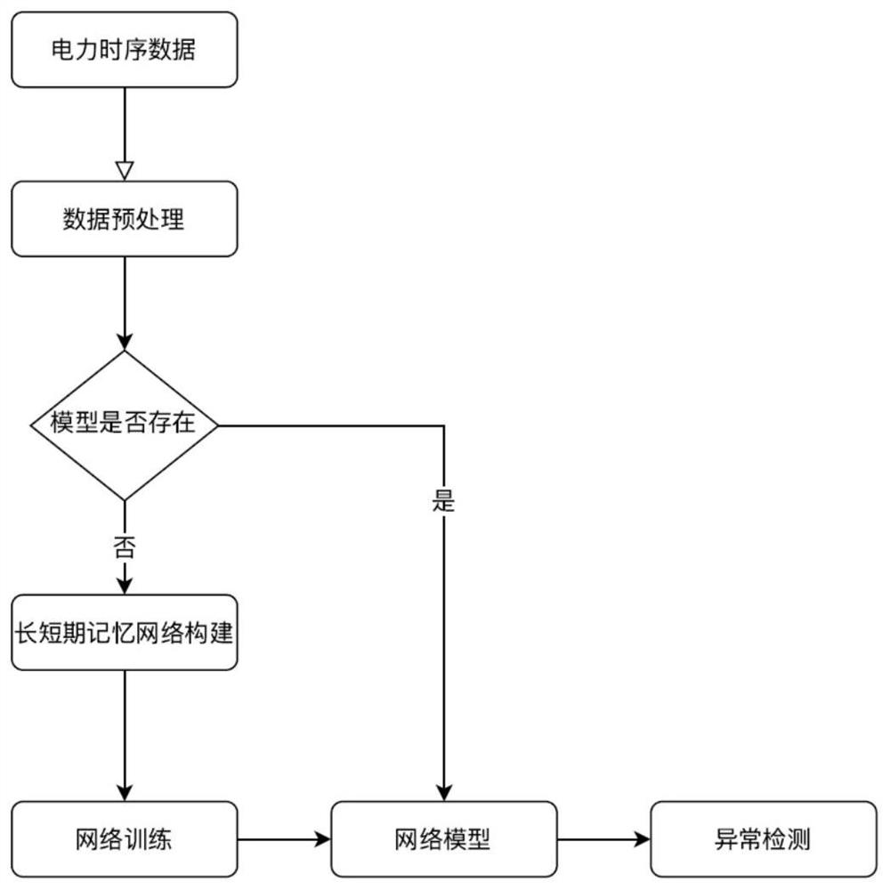 Anomaly detection method for power time series data based on long short-term memory network