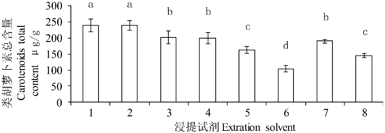 Efficient extraction and determination method of carotenoids from Rosa spp petals