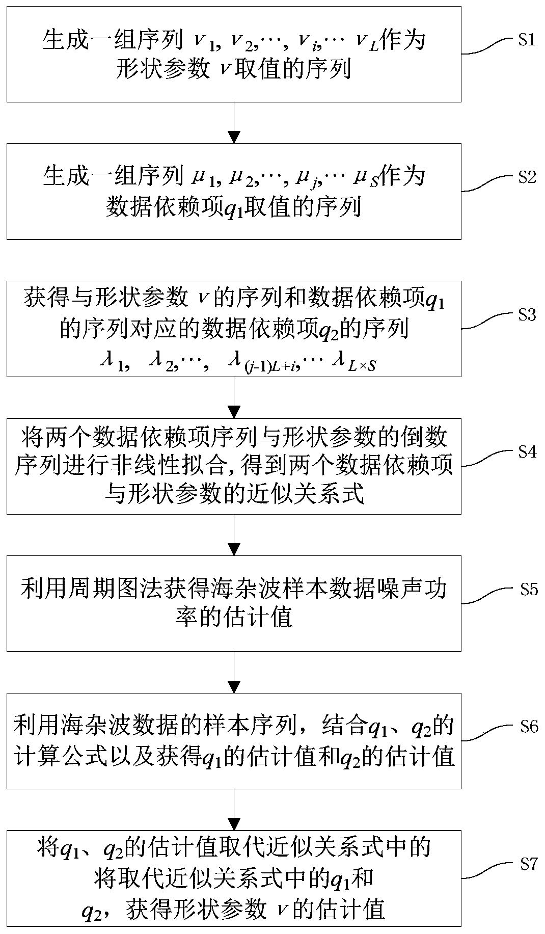 Fast fractional order moment estimation method for sea clutter K distribution and noise model parameter