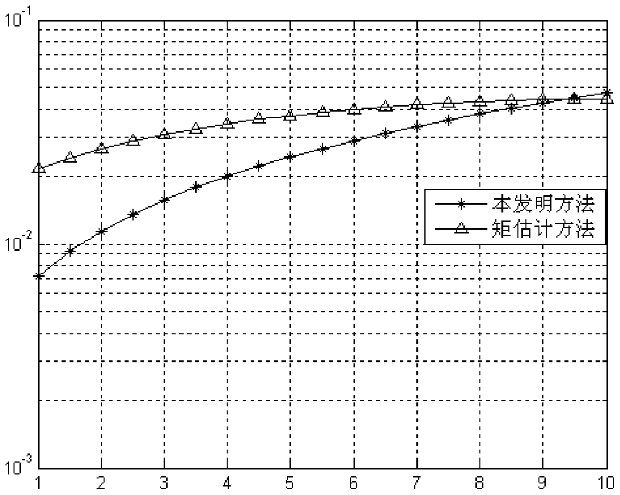 Fast fractional order moment estimation method for sea clutter K distribution and noise model parameter