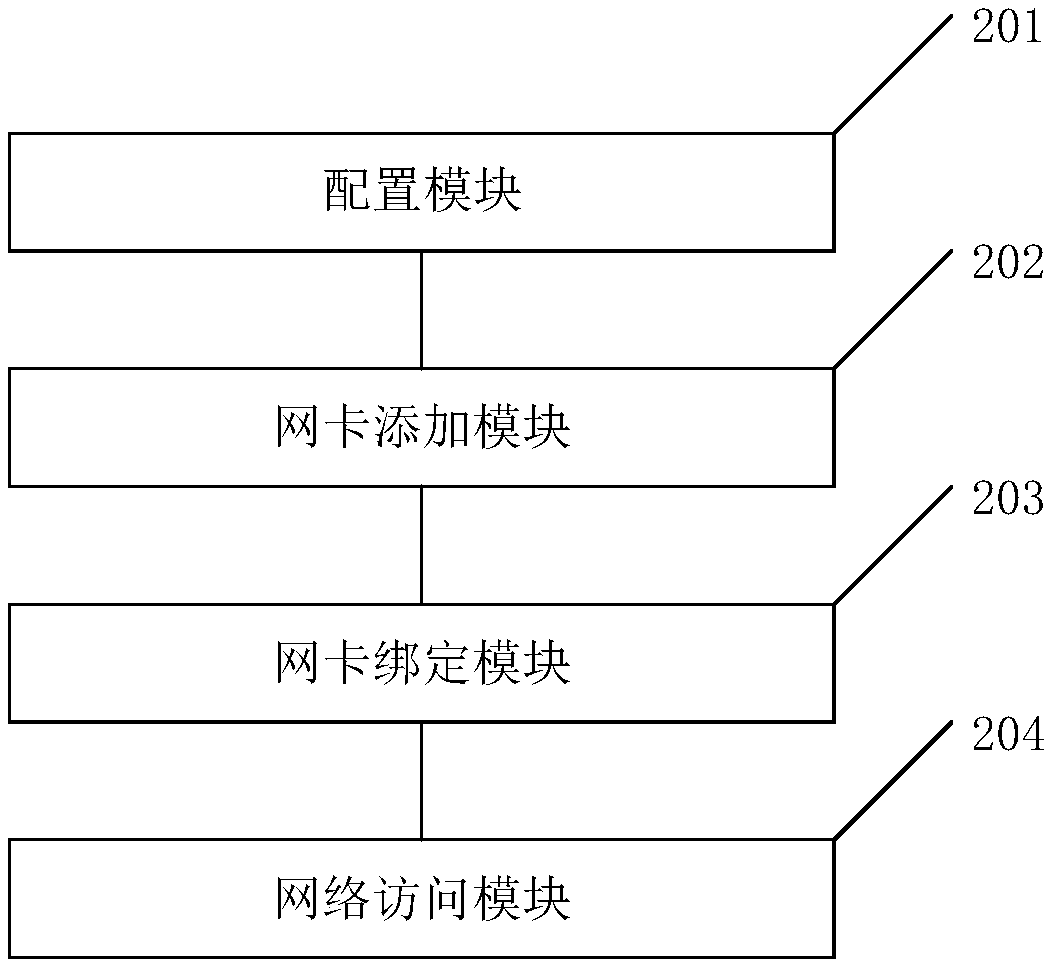 Network access method, device and equipment of virtual machine, and storage medium