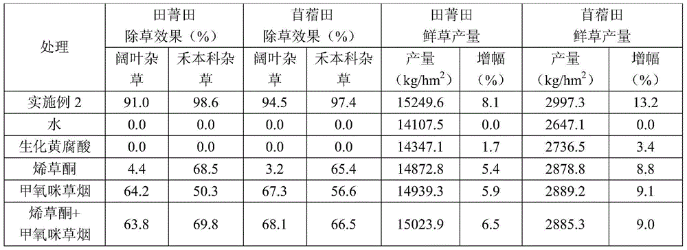 A kind of compound herbicide suitable for the planting of turnip and alfalfa in Huanghuaihai region