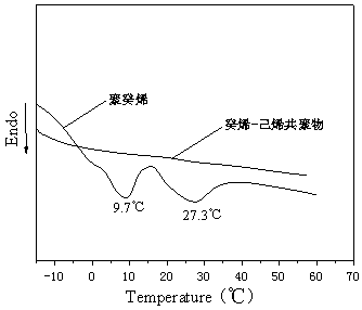 Low-crystallinity high-molecular-weight polyolefin, synthesis and application thereof