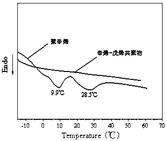 Low-crystallinity high-molecular-weight polyolefin, synthesis and application thereof