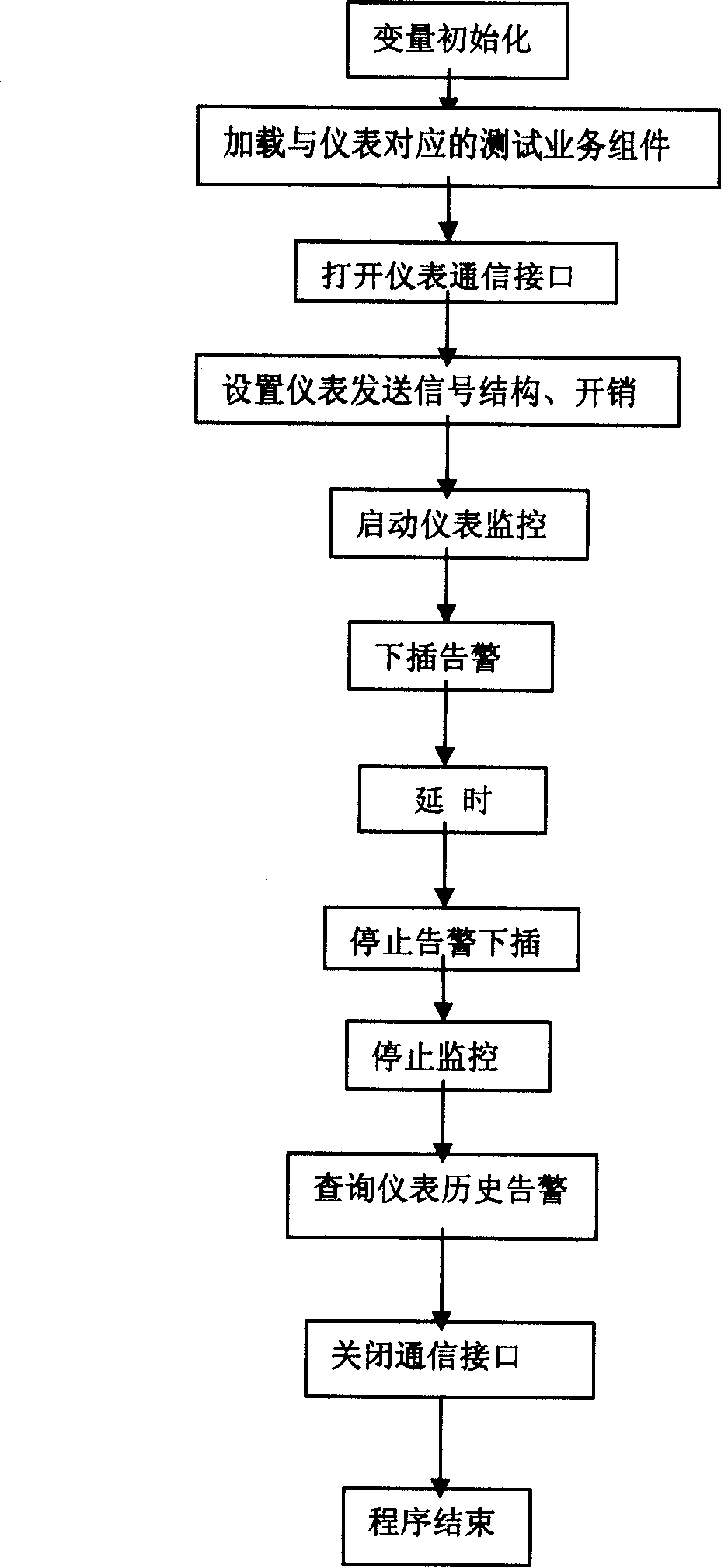 Remote control method and apparatus for synchronous digital system analyzer