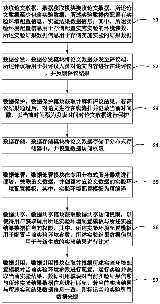 Digital periodical experiment data sharing method and system, storage medium, electronic equipment