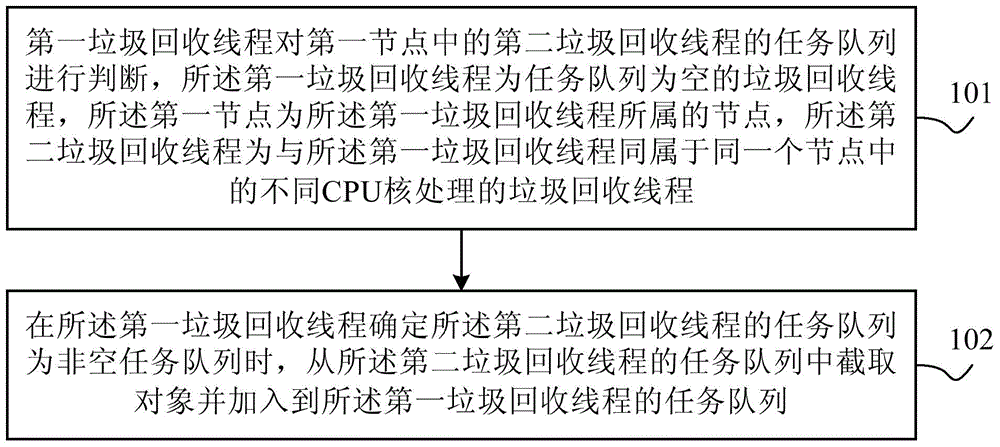 Load balancing method and device