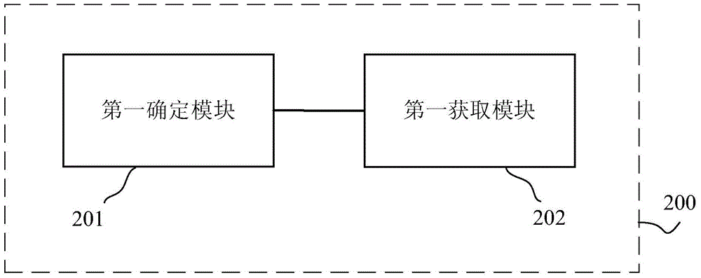 Load balancing method and device