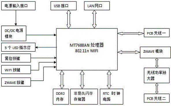 Gateway of smart home network