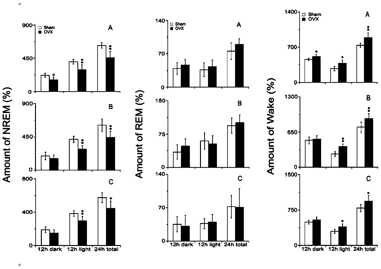 Application of electroacupuncture in ovariectomy sleep arousal disease