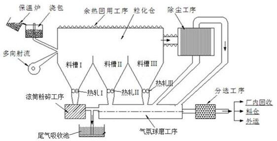 A high-temperature slag multiphase jet compound granulation powder making method