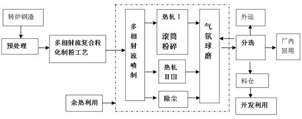 A high-temperature slag multiphase jet compound granulation powder making method