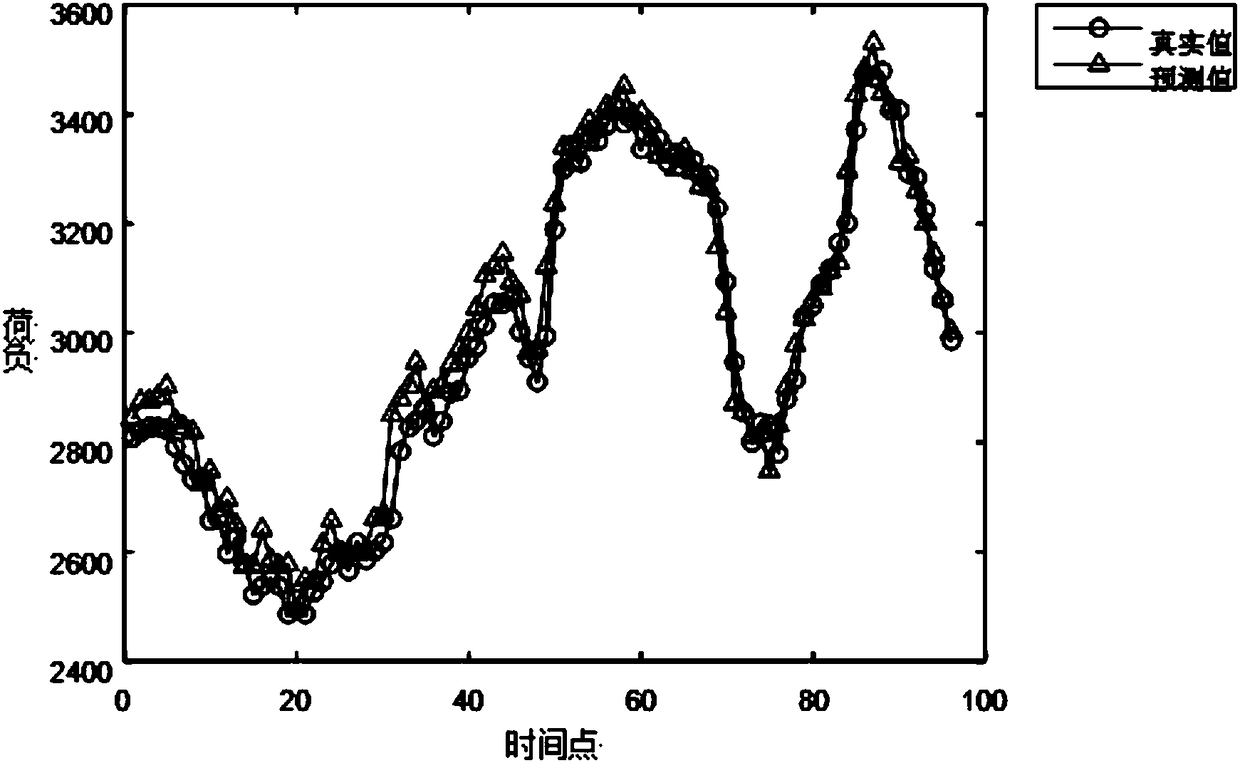 Fisher information processing-based single-weather factor short-term load prediction method