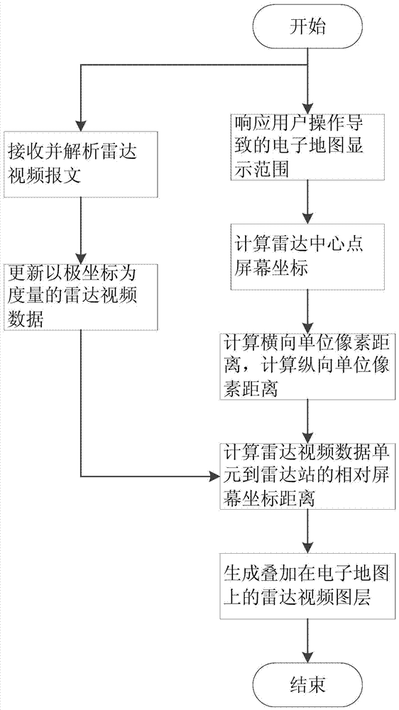 A VTS system radar echo video display method based on geographic coordinate system