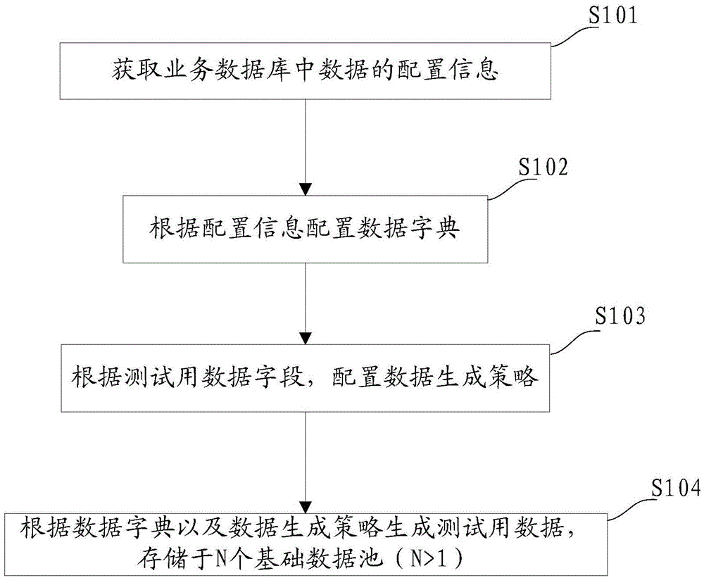 Basic data generation method and device and test data generation method and device
