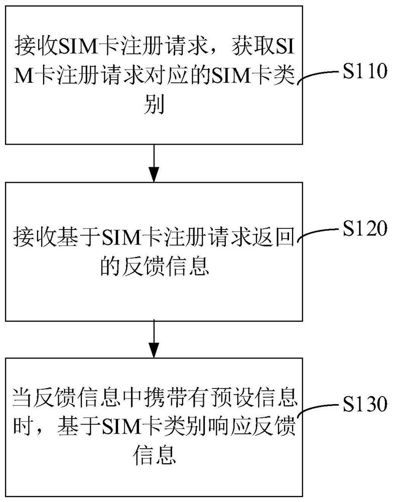 Sim card registration method, device, computer equipment and storage medium