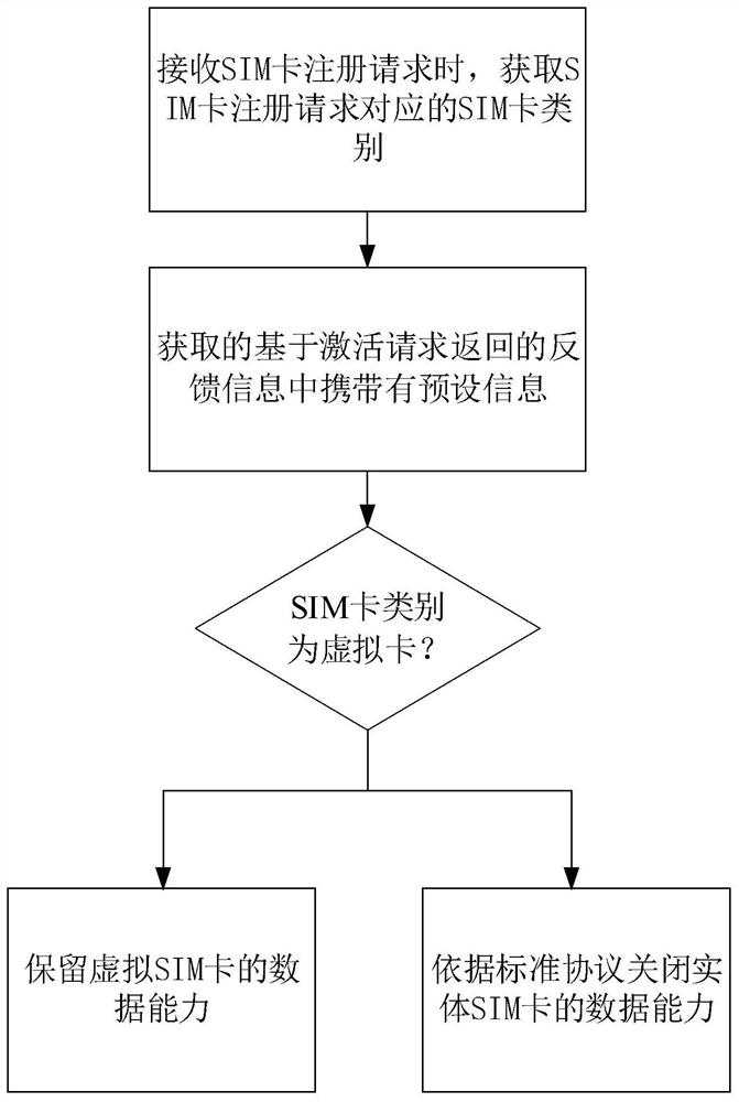 Sim card registration method, device, computer equipment and storage medium