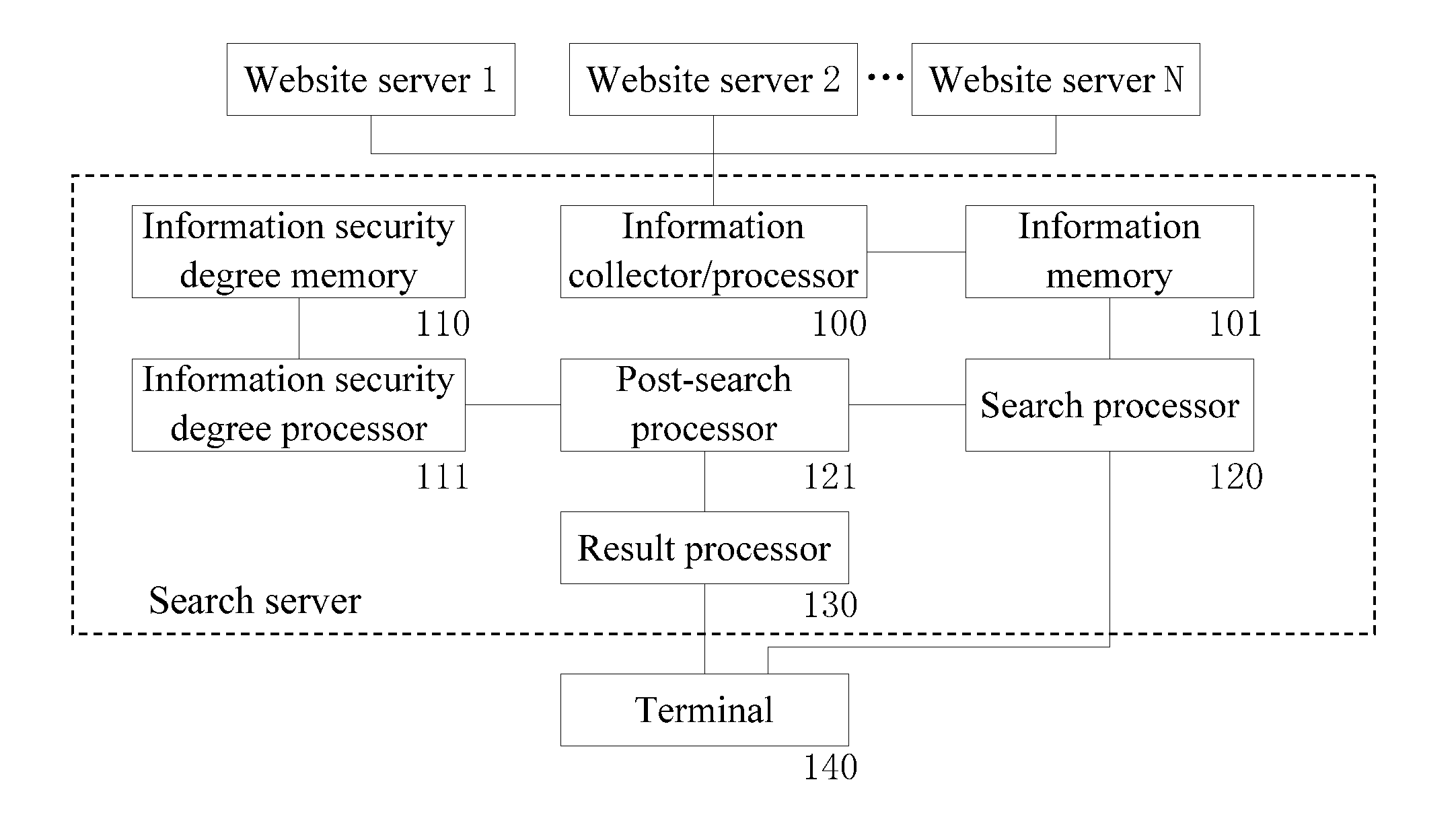 Search server and search method
