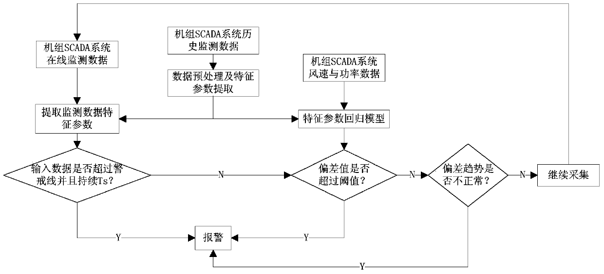 Fault early warning method and system for wind turbine pitch system