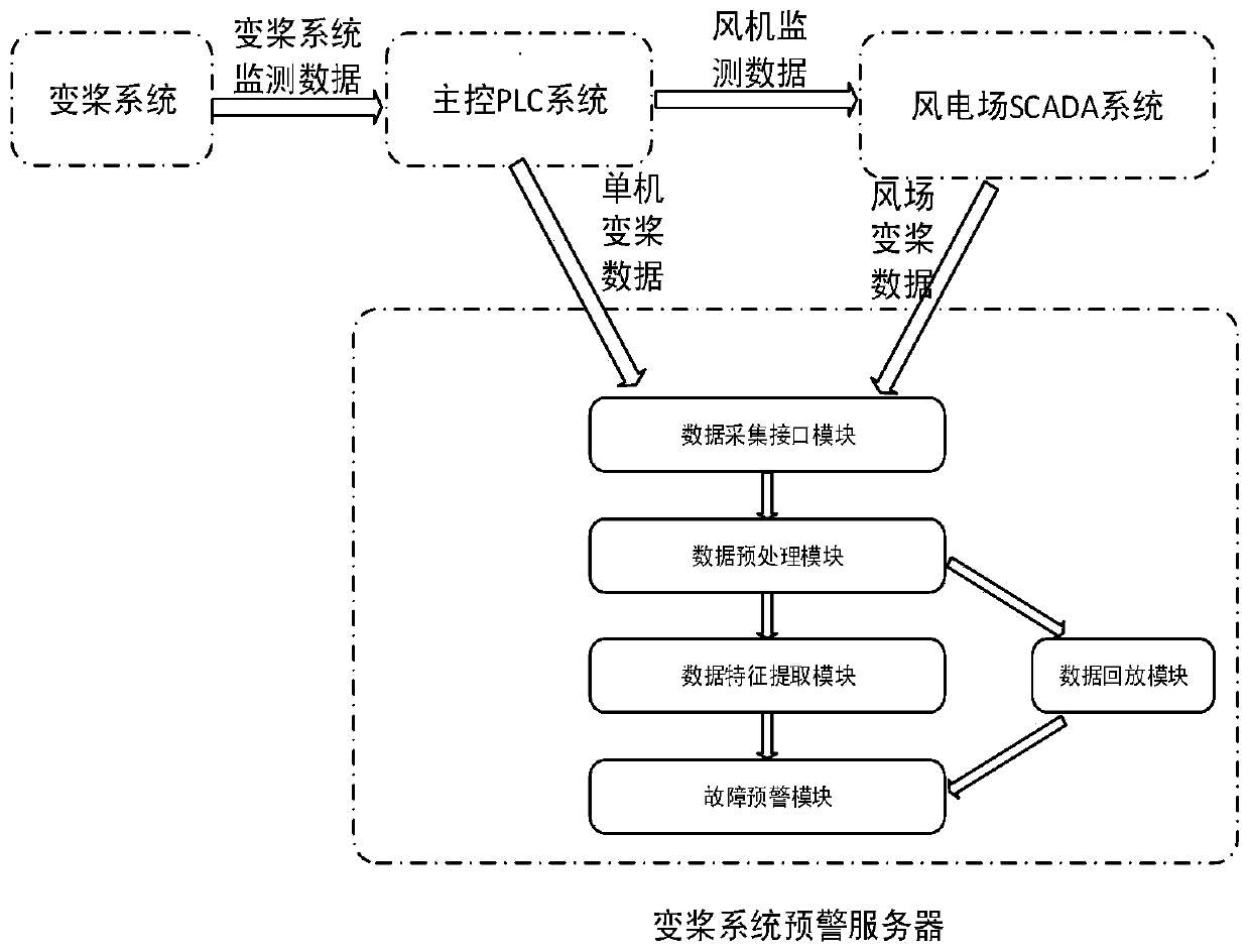 Fault early warning method and system for wind turbine pitch system