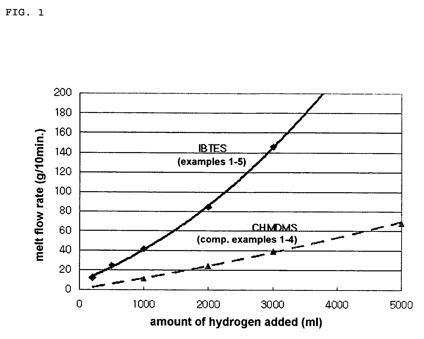 Method for producing propylene polymer having a very high melt-flowability