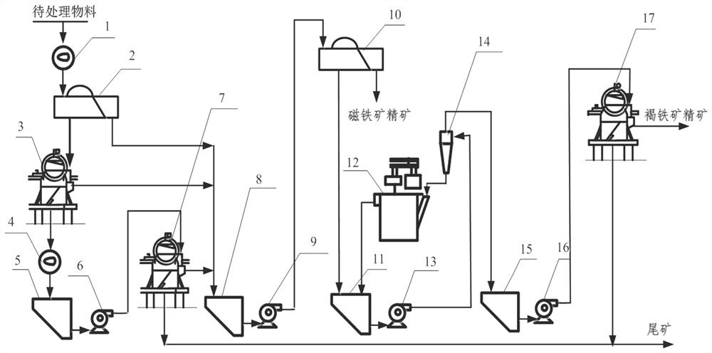 Method for efficiently recovering iron ore from gold extraction tailings of oxidized ore containing gold and iron