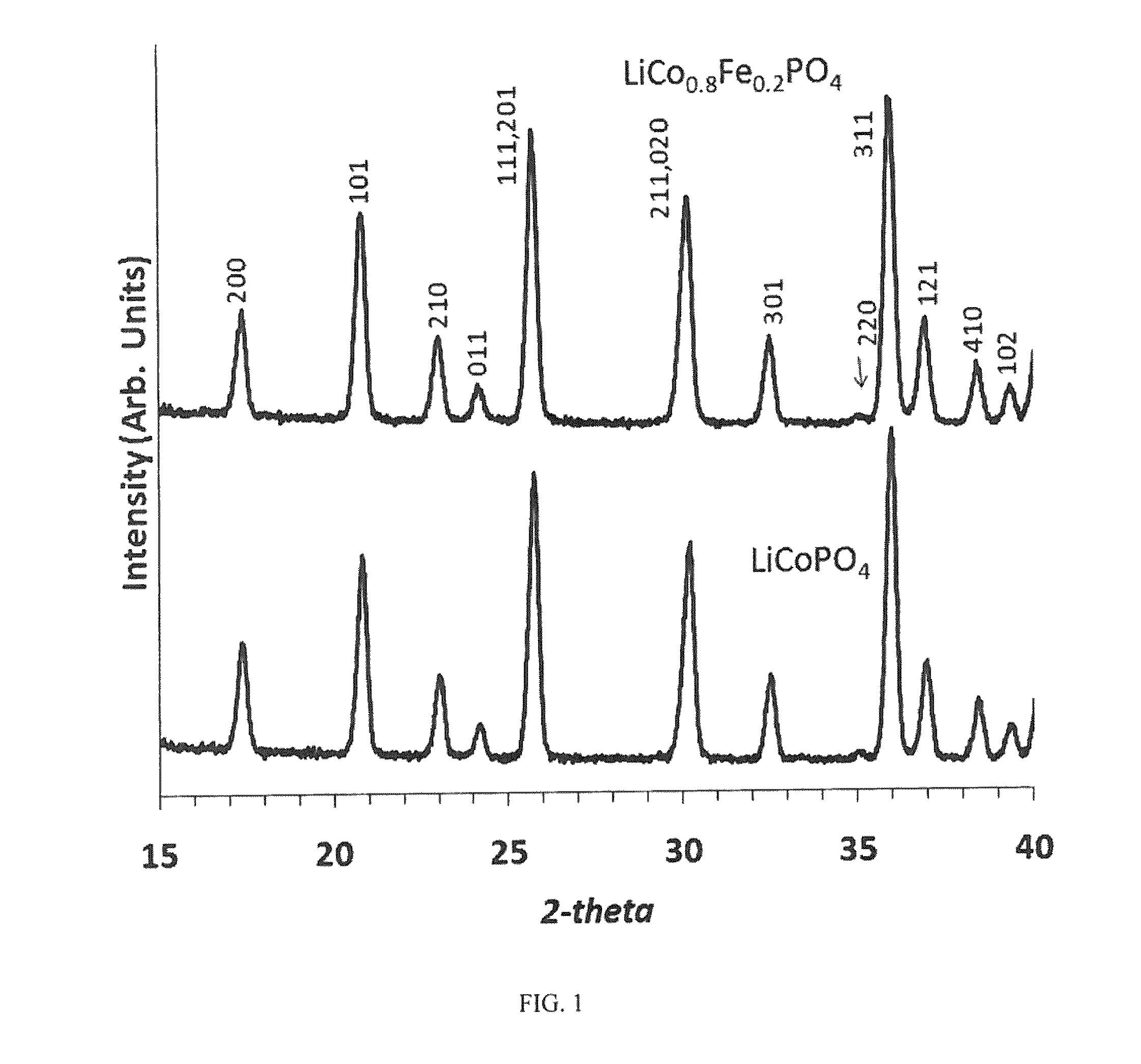 High voltage lithium ion positive electrode material with improved cycle life