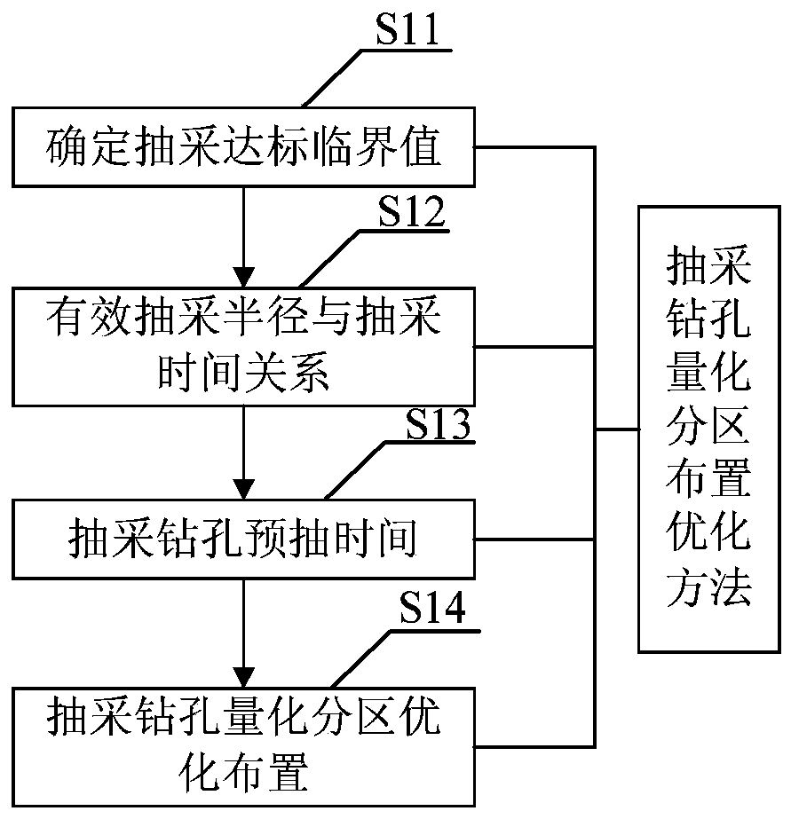 Optimization method of drilling quantitative partition layout based on coal mine gas drainage production capacity prediction