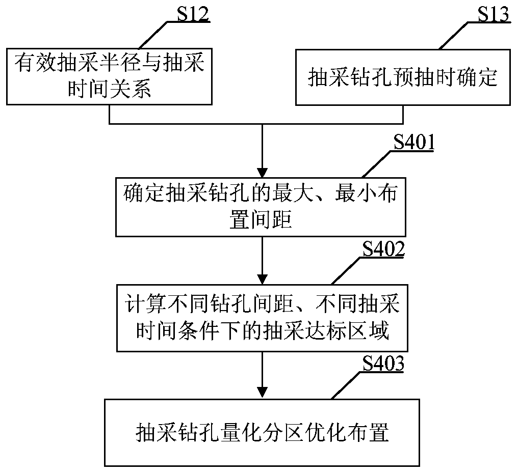 Optimization method of drilling quantitative partition layout based on coal mine gas drainage production capacity prediction