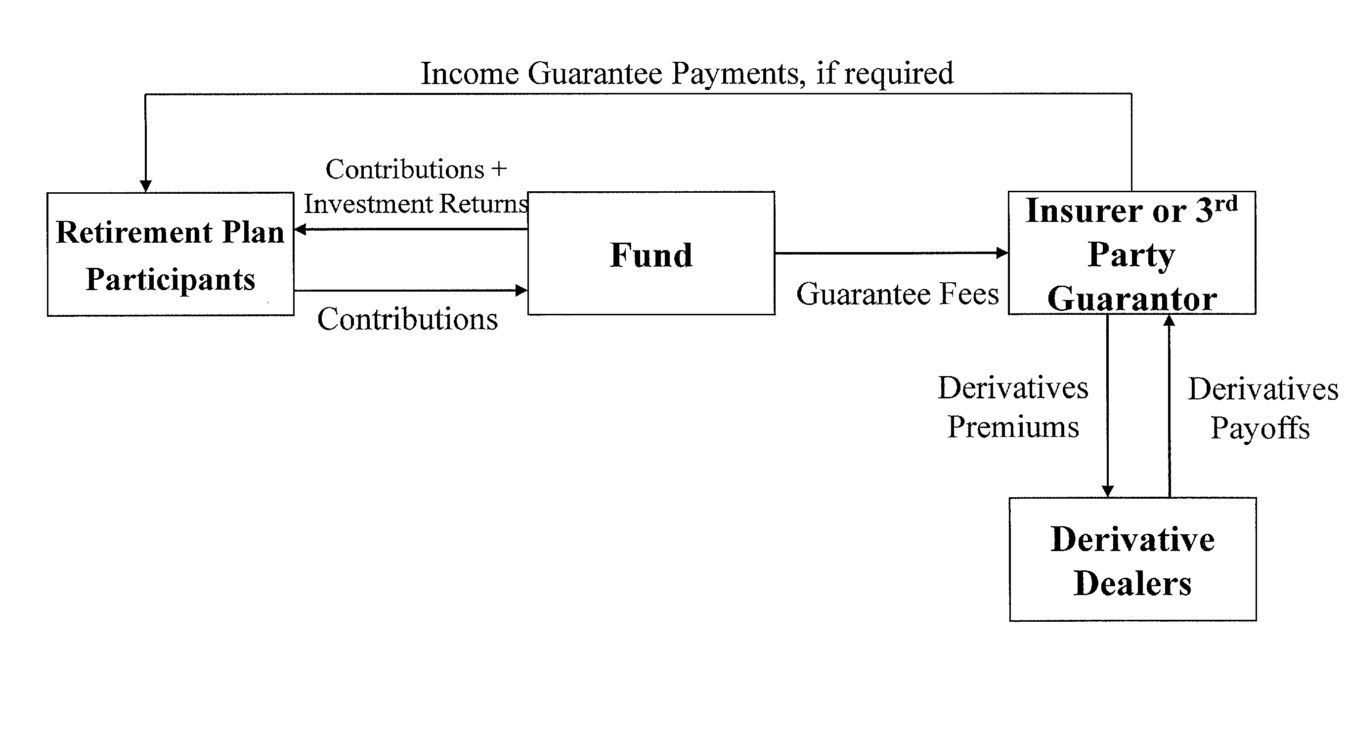 Methods and systems for providing and maintaining retirement income