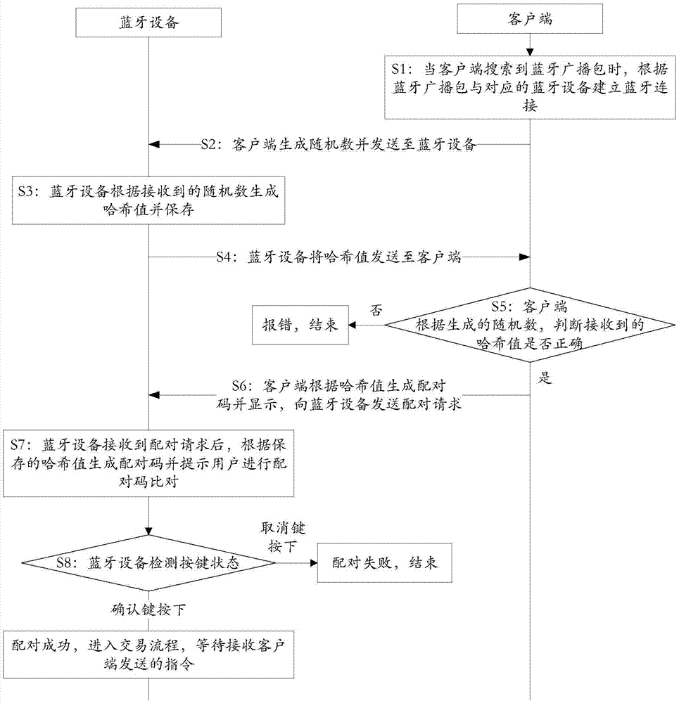 Method and device for realizing safe interaction and pairing authentication between Bluetooth devices
