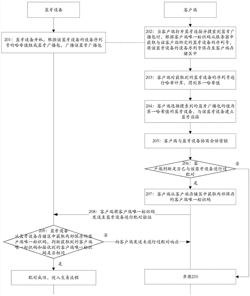 Method and device for realizing safe interaction and pairing authentication between Bluetooth devices