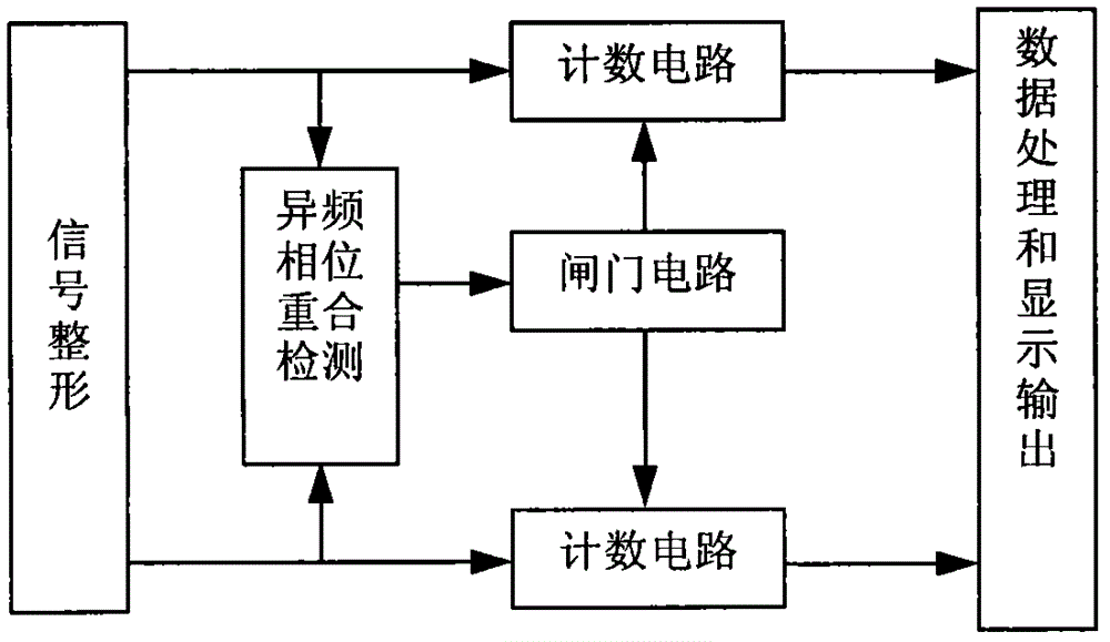 Broadband rapid frequency measuring method based on cluster period phase process