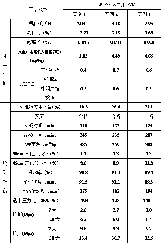 Cement special for waterproof mortar and preparation method thereof