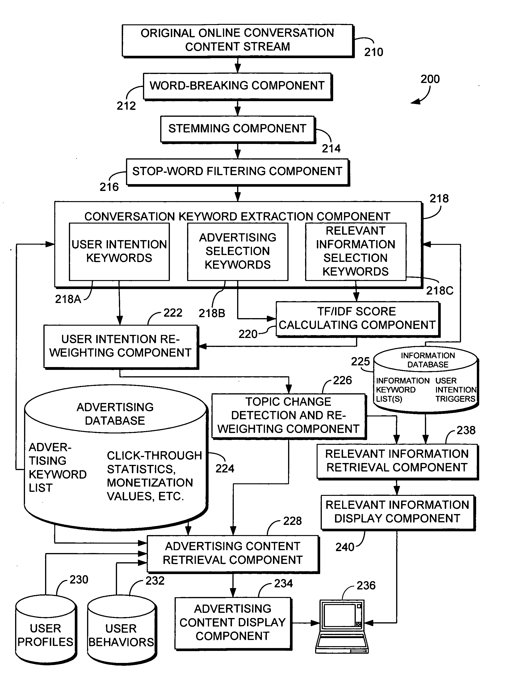 System and method for utilizing the content of an online conversation to select advertising content and/or other relevant information for display