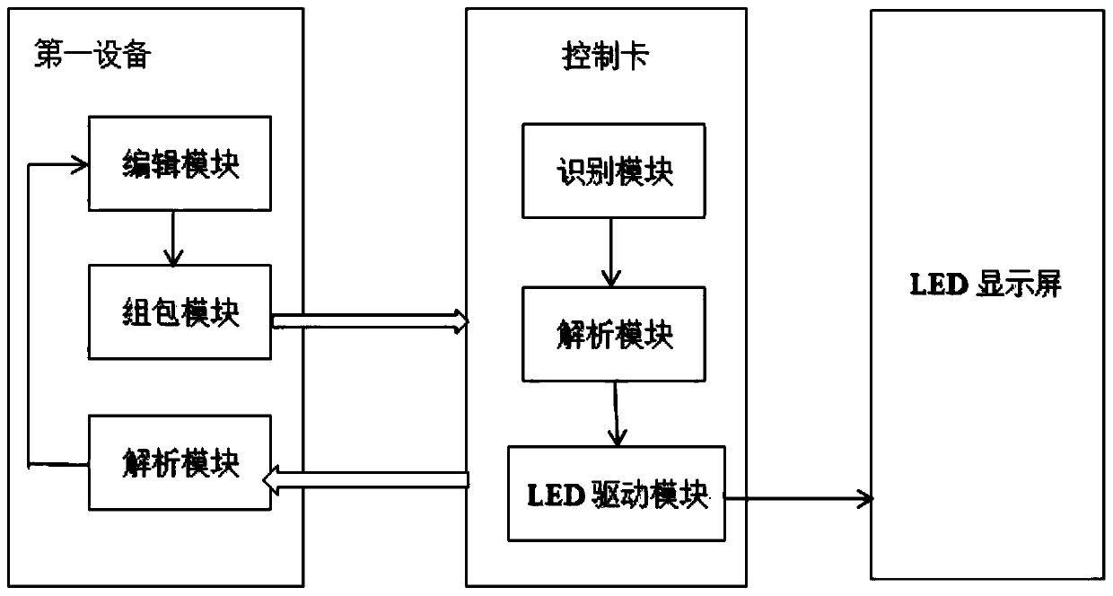 LED display screen data read-back control system
