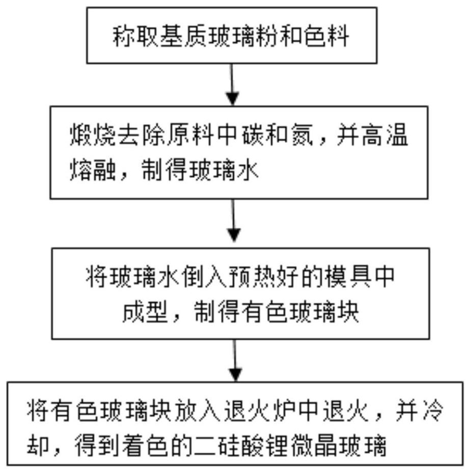 Rapid coloring process of lithium disilicate microcrystalline glass