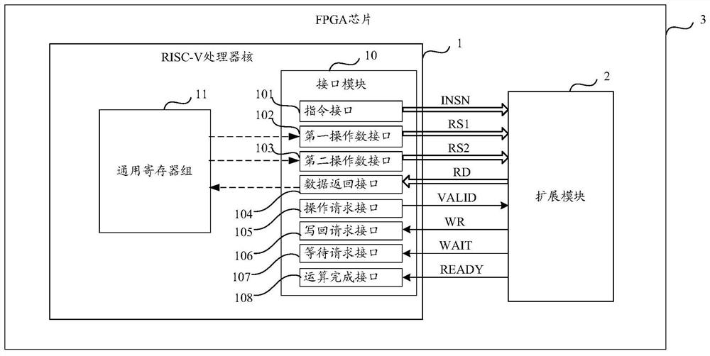 RISC-V processor realized based on FPGA, FPGA chip and system on chip