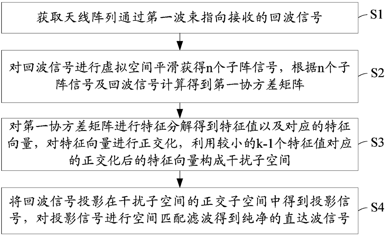 Purification method of direct wave signal based on external radiation source radar