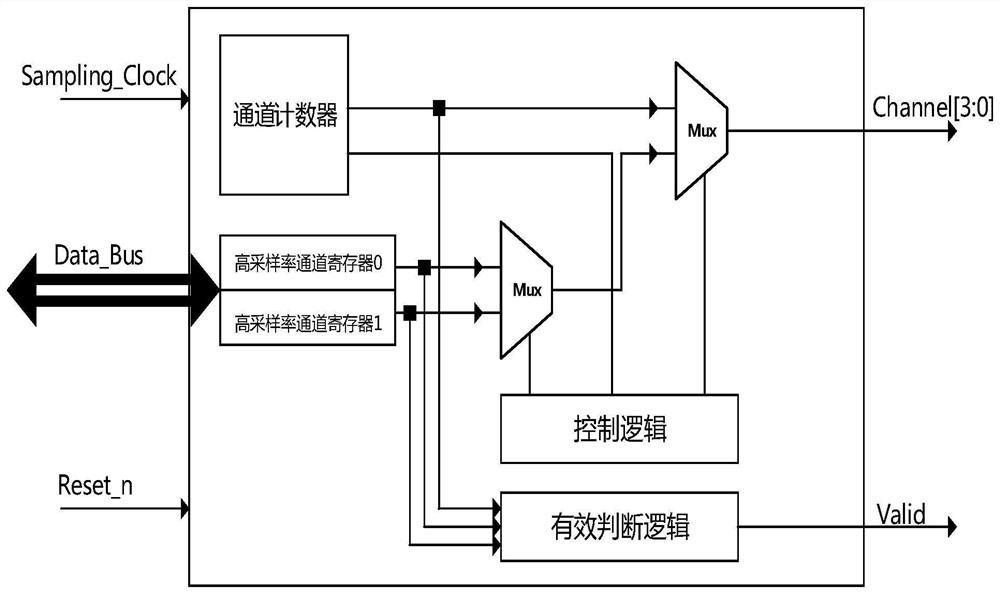 A high and low channel sampling rate distribution method for EEG signal acquisition