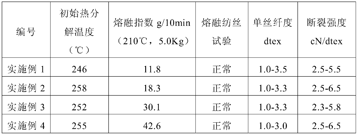 Biodegradable PVA melt-spinning resin and application thereof