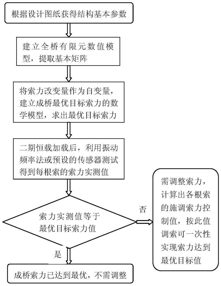 Determination and fast realization method of optimal cable force of rigid frame-arch composite bridge