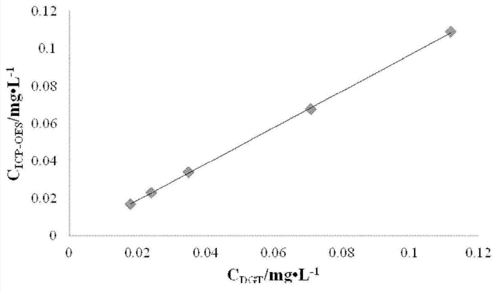 Method for determining content of bioavailable heavy metal in compost sample