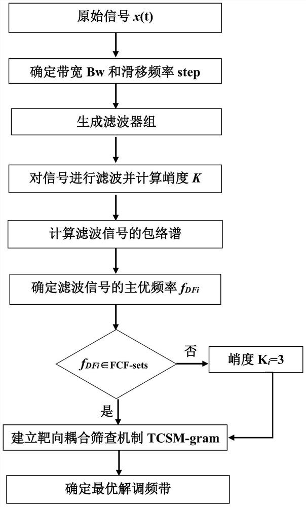 A Determination Method of Optimal Demodulation Frequency Band for Fault Signature Enhancement